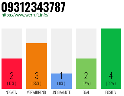 Rufnummer 09312343787 Telefonnummer 09312343787