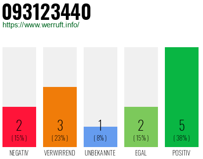 Rufnummer 093123440 Telefonnummer 093123440