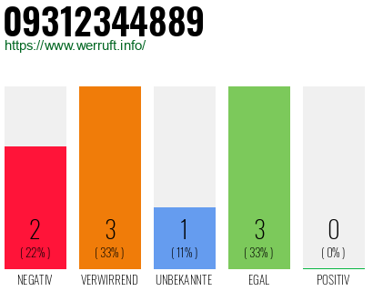 Rufnummer 09312344889 Telefonnummer 09312344889