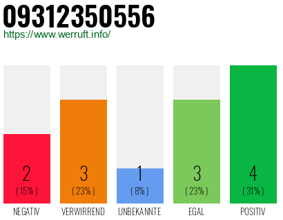 Rufnummer 09312350556 Telefonnummer 09312350556