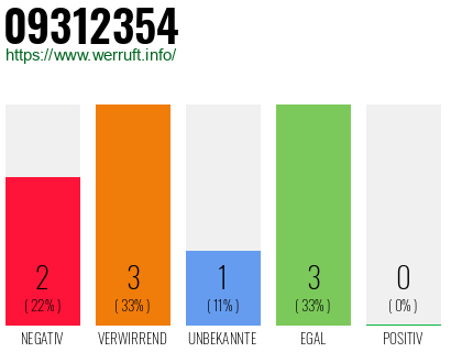 Rufnummer 09312354 Telefonnummer 09312354