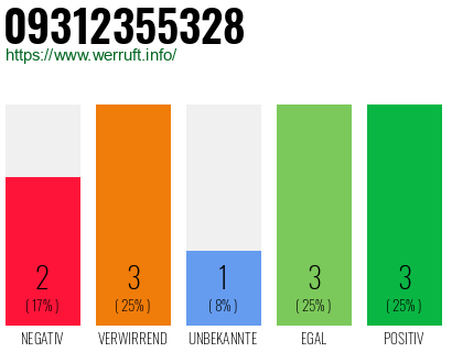 Rufnummer 09312355328 Telefonnummer 09312355328