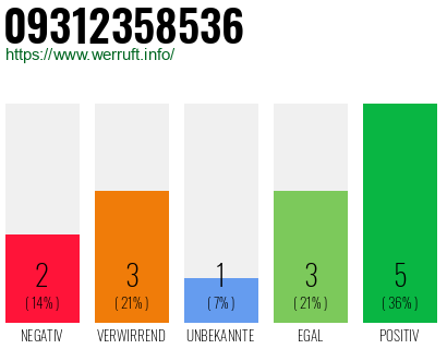 Rufnummer 09312358536 Telefonnummer 09312358536