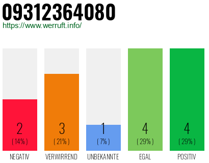Rufnummer 09312364080 Telefonnummer 09312364080