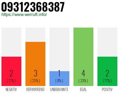 Rufnummer 09312368387 Telefonnummer 09312368387