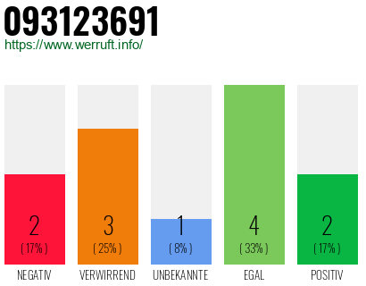 Rufnummer 093123691 Telefonnummer 093123691