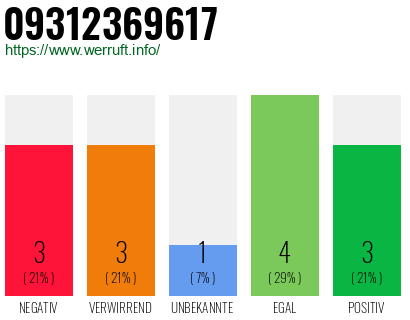 Rufnummer 09312369617 Telefonnummer 09312369617