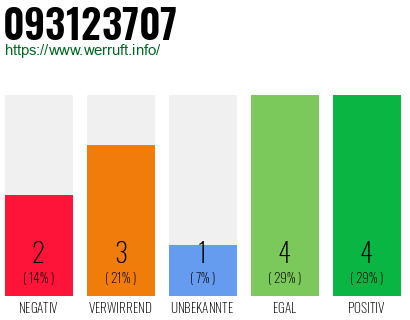 Rufnummer 093123707 Telefonnummer 093123707