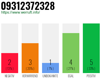 Rufnummer 09312372328 Telefonnummer 09312372328