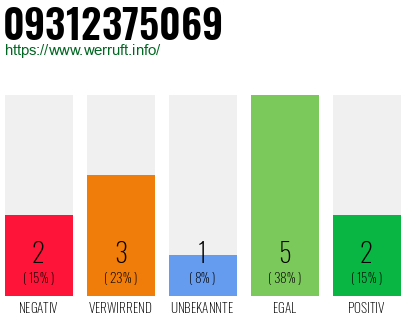 Rufnummer 09312375069 Telefonnummer 09312375069