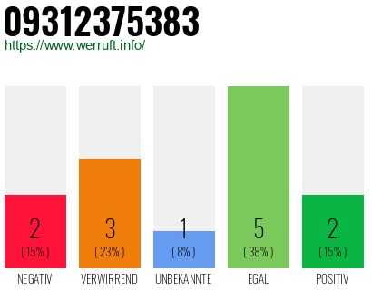 Rufnummer 09312375383 Telefonnummer 09312375383