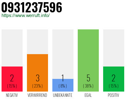 Rufnummer 0931237596 Telefonnummer 0931237596
