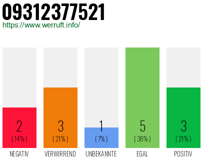 Rufnummer 09312377521 Telefonnummer 09312377521