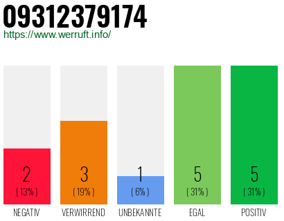 Rufnummer 09312379174 Telefonnummer 09312379174