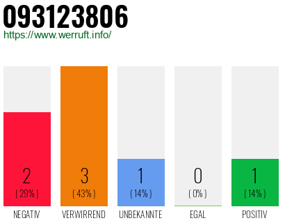Rufnummer 093123806 Telefonnummer 093123806