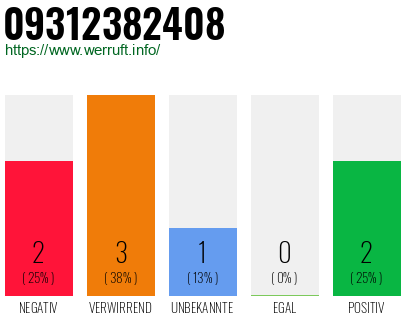 Rufnummer 09312382408 Telefonnummer 09312382408