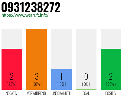 Rufnummer 0931238272 Telefonnummer 0931238272