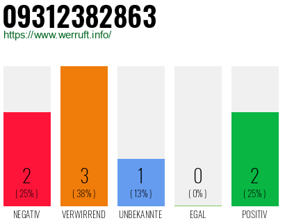 Rufnummer 09312382863 Telefonnummer 09312382863