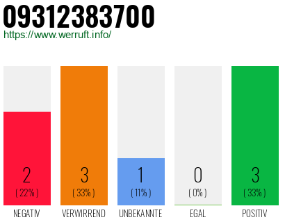 Rufnummer 09312383700 Telefonnummer 09312383700