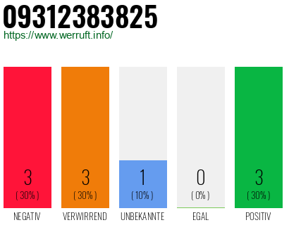 Rufnummer 09312383825 Telefonnummer 09312383825