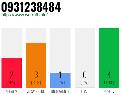 Rufnummer 0931238484 Telefonnummer 0931238484