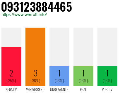 Rufnummer 093123884465 Telefonnummer 093123884465