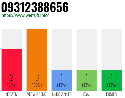 Rufnummer 09312388656 Telefonnummer 09312388656