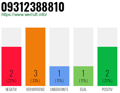 Rufnummer 09312388810 Telefonnummer 09312388810