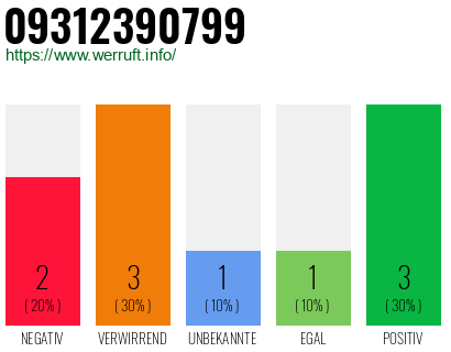 Rufnummer 09312390799 Telefonnummer 09312390799