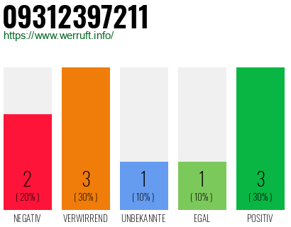 Rufnummer 09312397211 Telefonnummer 09312397211