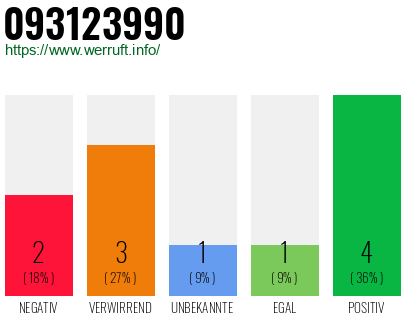 Rufnummer 093123990 Telefonnummer 093123990