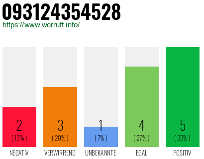 Rufnummer 093124354528 Telefonnummer 093124354528