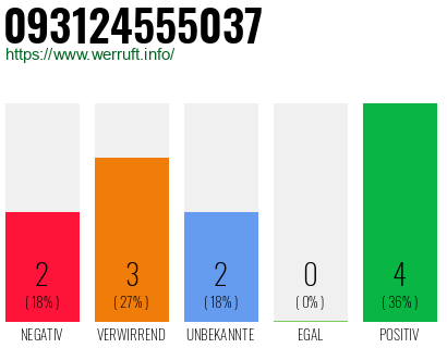 Rufnummer 093124555037 Telefonnummer 093124555037