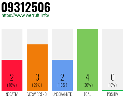 Rufnummer 09312506 Telefonnummer 09312506