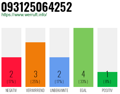 Rufnummer 093125064252 Telefonnummer 093125064252