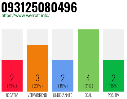Rufnummer 093125080496 Telefonnummer 093125080496