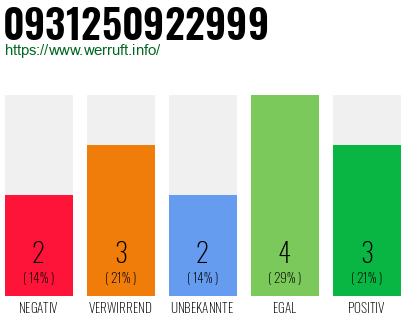 Rufnummer 0931250922999 Telefonnummer 0931250922999