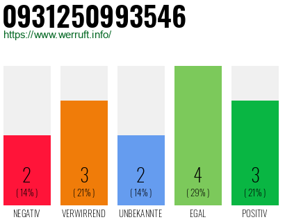 Rufnummer 0931250993546 Telefonnummer 0931250993546
