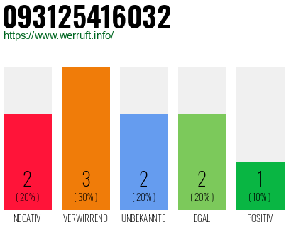 Rufnummer 093125416032 Telefonnummer 093125416032
