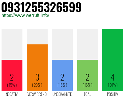 Rufnummer 0931255326599 Telefonnummer 0931255326599