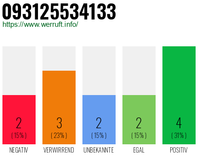 Rufnummer 093125534133 Telefonnummer 093125534133