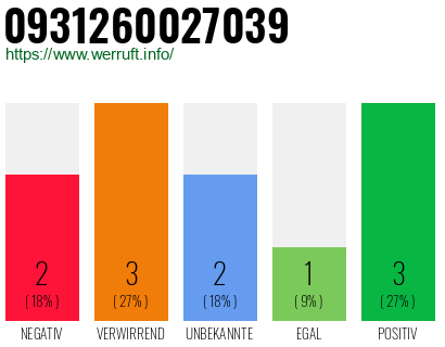 Rufnummer 0931260027039 Telefonnummer 0931260027039