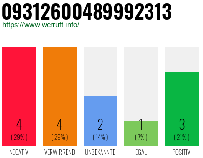 Rufnummer 09312600489992313 Telefonnummer 09312600489992313