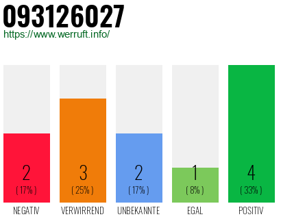 Rufnummer 093126027 Telefonnummer 093126027