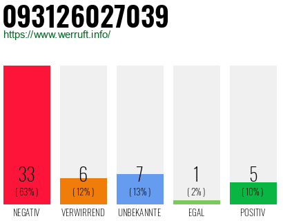 Rufnummer 093126027039 Telefonnummer 093126027039