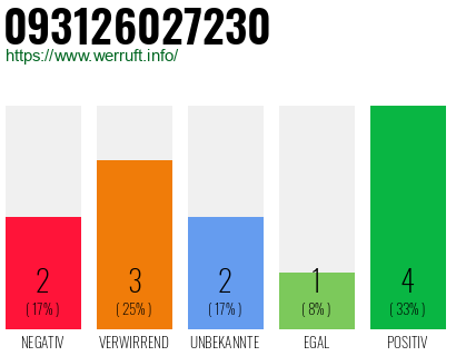 Rufnummer 093126027230 Telefonnummer 093126027230