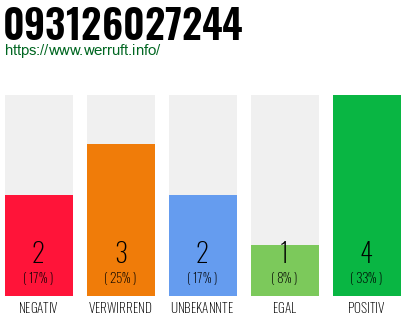Rufnummer 093126027244 Telefonnummer 093126027244