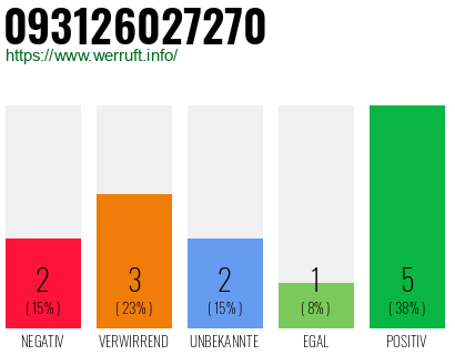 Rufnummer 093126027270 Telefonnummer 093126027270