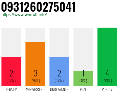 Rufnummer 0931260275041 Telefonnummer 0931260275041