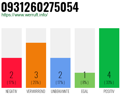 Rufnummer 0931260275054 Telefonnummer 0931260275054